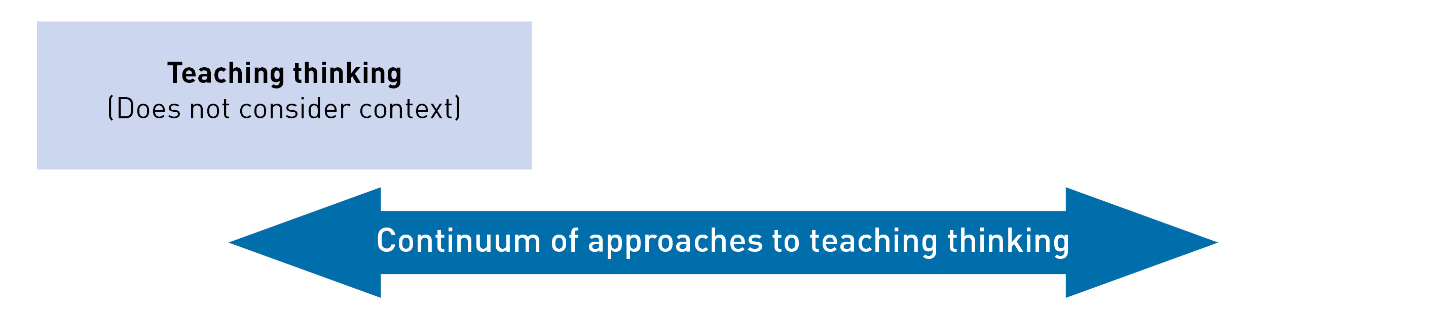 Teaching thinking