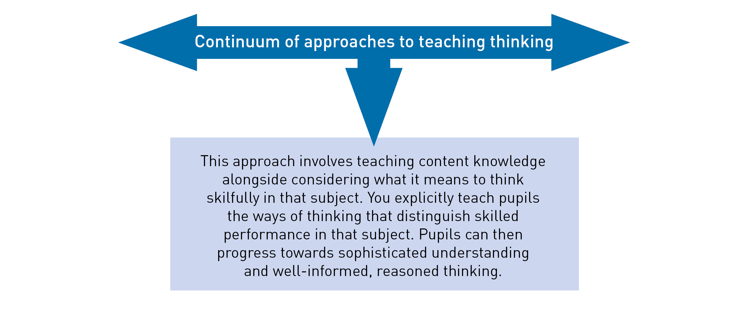 Continuum of approaches to teaching thinking
